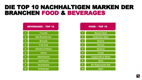 Die Top Ten der nachhaltigsten Food- und Beverage-Produzenten dominieren regionale und mittelstndische Unternehmen (Grafik: Facit)
